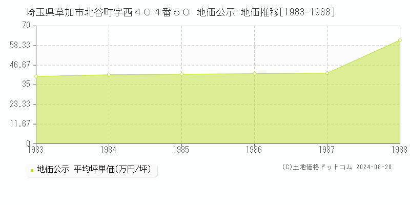 埼玉県草加市北谷町字西４０４番５０ 地価公示 地価推移[1983-1988]