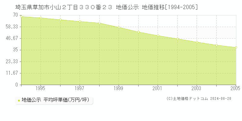 埼玉県草加市小山２丁目３３０番２３ 地価公示 地価推移[1994-2005]