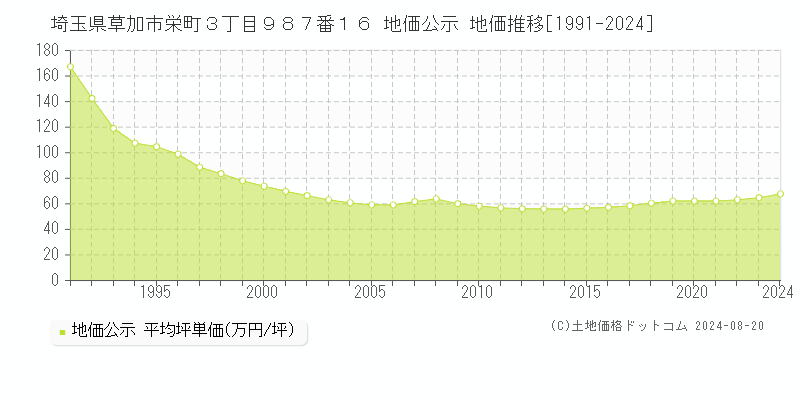 埼玉県草加市栄町３丁目９８７番１６ 地価公示 地価推移[1991-2023]