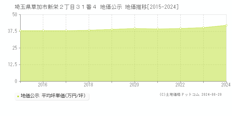 埼玉県草加市新栄２丁目３１番４ 地価公示 地価推移[2015-2023]