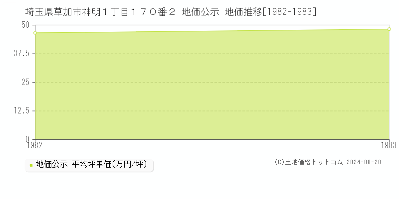 埼玉県草加市神明１丁目１７０番２ 公示地価 地価推移[1982-1983]