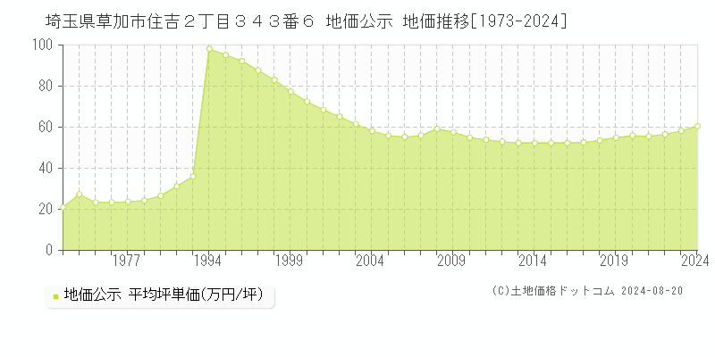 埼玉県草加市住吉２丁目３４３番６ 公示地価 地価推移[1973-2024]