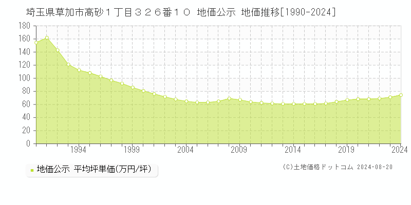 埼玉県草加市高砂１丁目３２６番１０ 地価公示 地価推移[1990-2023]