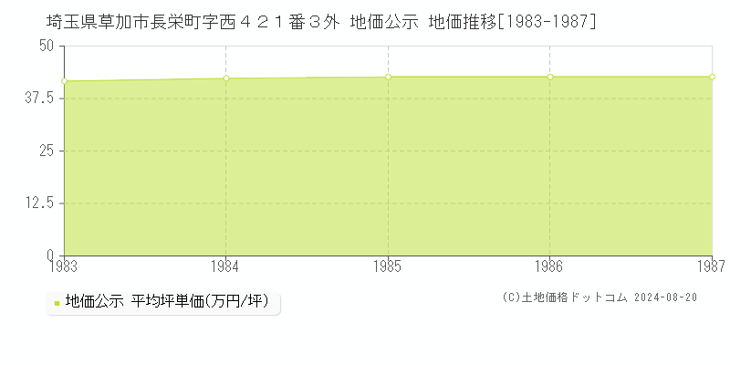 埼玉県草加市長栄町字西４２１番３外 公示地価 地価推移[1983-1987]