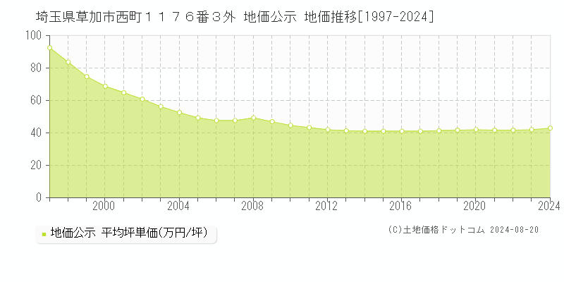 埼玉県草加市西町１１７６番３外 地価公示 地価推移[1997-2024]