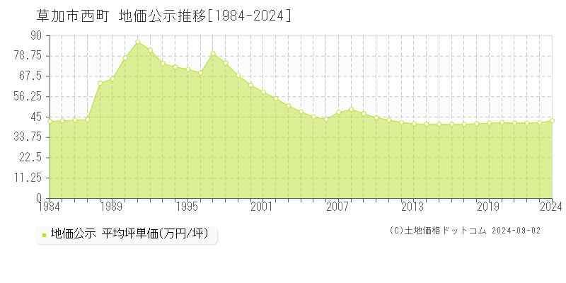 西町(草加市)の公示地価推移グラフ(坪単価)[1984-2024年]