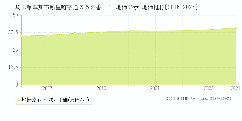 埼玉県草加市新里町字通６６２番１１ 公示地価 地価推移[2016-2024]