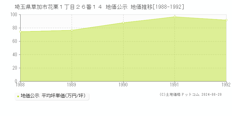 埼玉県草加市花栗１丁目２６番１４ 地価公示 地価推移[1988-1992]