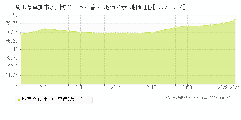 埼玉県草加市氷川町２１５８番７ 公示地価 地価推移[2006-2024]