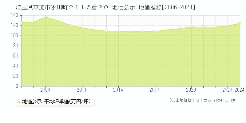 埼玉県草加市氷川町２１１６番２０ 地価公示 地価推移[2006-2023]