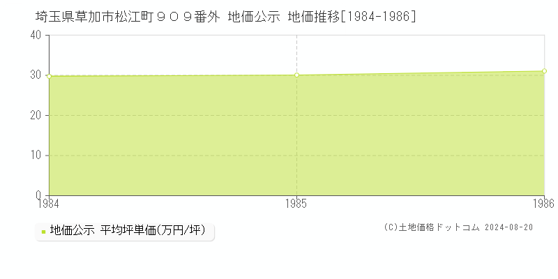 埼玉県草加市松江町９０９番外 公示地価 地価推移[1984-1986]