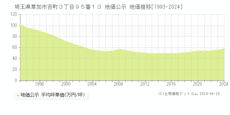 埼玉県草加市吉町３丁目９５番１３ 公示地価 地価推移[1993-2024]