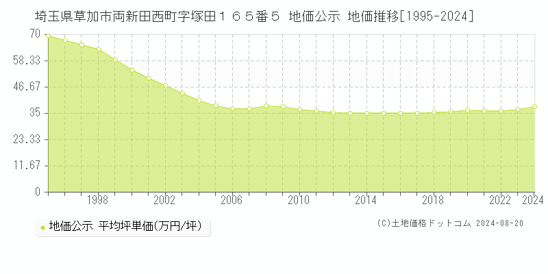 埼玉県草加市両新田西町字塚田１６５番５ 地価公示 地価推移[1995-2023]