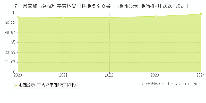 埼玉県草加市谷塚町字東地総田耕地５９８番１ 公示地価 地価推移[2020-2024]