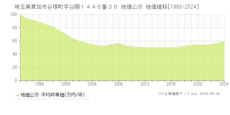 埼玉県草加市谷塚町字谷際１４４６番３８ 公示地価 地価推移[1993-2024]