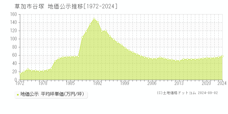 谷塚(草加市)の地価公示推移グラフ(坪単価)[1972-2024年]