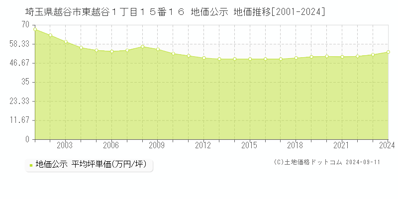 埼玉県越谷市東越谷１丁目１５番１６ 公示地価 地価推移[2001-2023]