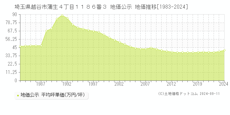 埼玉県越谷市蒲生４丁目１１８６番３ 公示地価 地価推移[1983-2018]