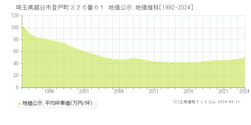 埼玉県越谷市登戸町３２６番６１ 公示地価 地価推移[1992-2019]