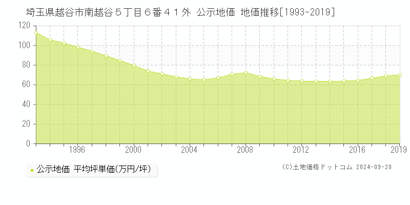 埼玉県越谷市南越谷５丁目６番４１外 公示地価 地価推移[1993-2019]