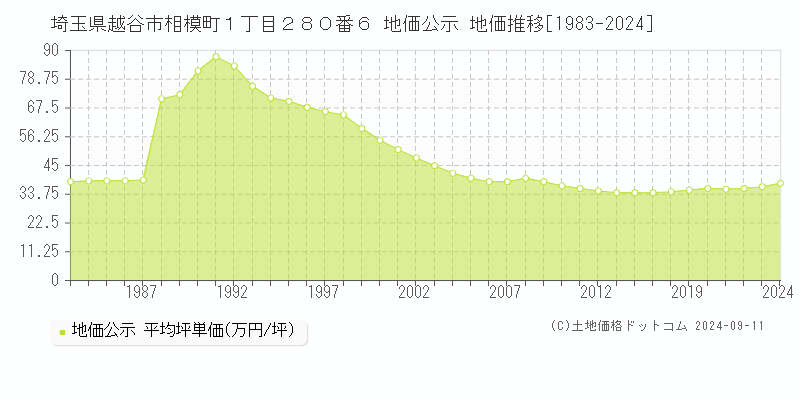 埼玉県越谷市相模町１丁目２８０番６ 公示地価 地価推移[1983-2022]