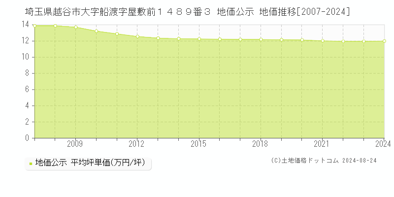 埼玉県越谷市大字船渡字屋敷前１４８９番３ 公示地価 地価推移[2007-2024]