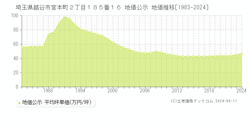 埼玉県越谷市宮本町２丁目１８５番１６ 公示地価 地価推移[1983-2019]