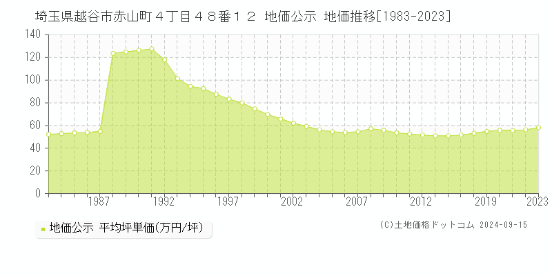 埼玉県越谷市赤山町４丁目４８番１２ 公示地価 地価推移[1983-2020]