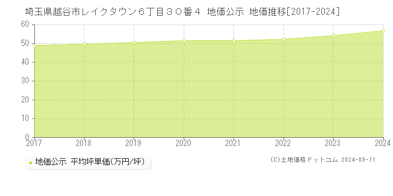 埼玉県越谷市レイクタウン６丁目３０番４ 公示地価 地価推移[2017-2022]