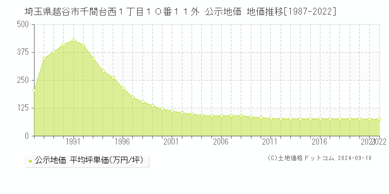 埼玉県越谷市千間台西１丁目１０番１１外 公示地価 地価推移[1987-2021]