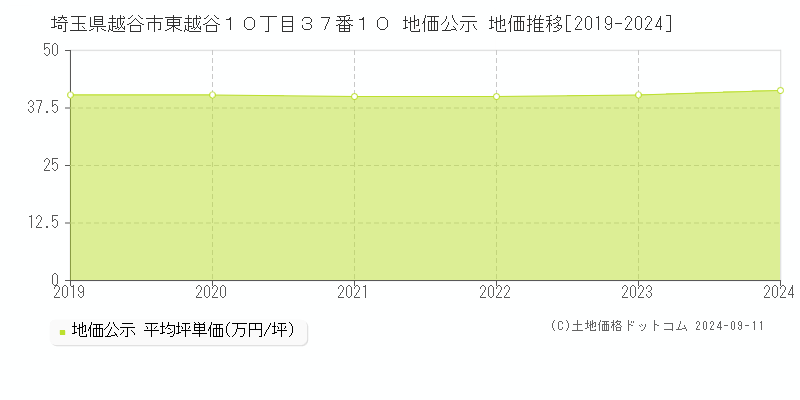 埼玉県越谷市東越谷１０丁目３７番１０ 公示地価 地価推移[2019-2022]