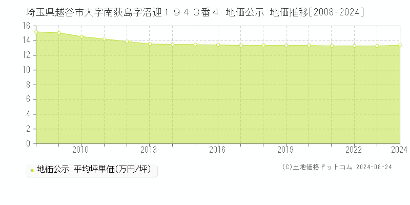 埼玉県越谷市大字南荻島字沼迎１９４３番４ 公示地価 地価推移[2008-2021]