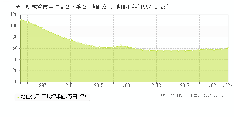 埼玉県越谷市中町９２７番２ 公示地価 地価推移[1994-2021]