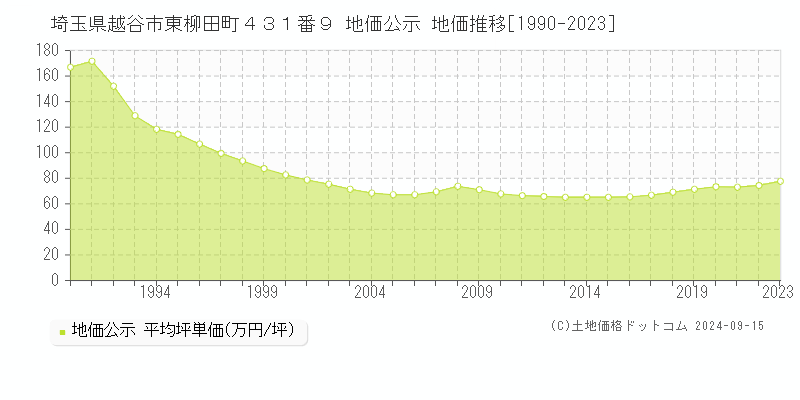 埼玉県越谷市東柳田町４３１番９ 公示地価 地価推移[1990-2022]