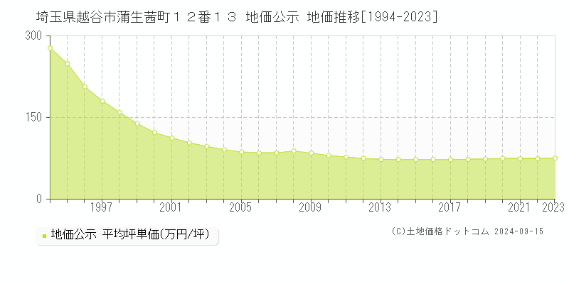 埼玉県越谷市蒲生茜町１２番１３ 公示地価 地価推移[1994-2018]