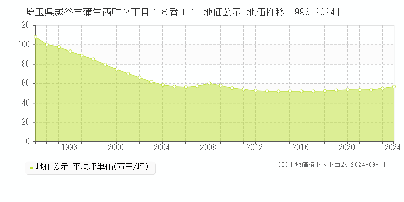 埼玉県越谷市蒲生西町２丁目１８番１１ 公示地価 地価推移[1993-2019]