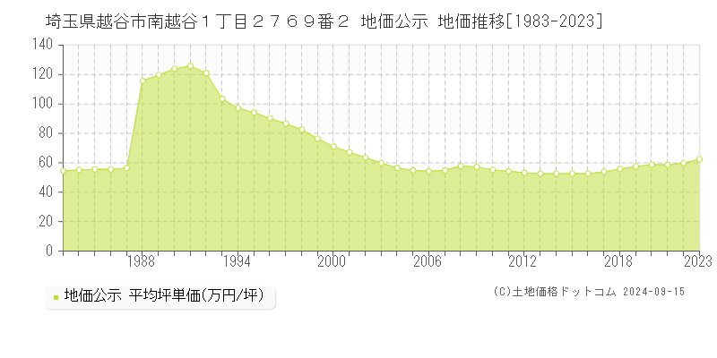 埼玉県越谷市南越谷１丁目２７６９番２ 公示地価 地価推移[1983-2018]