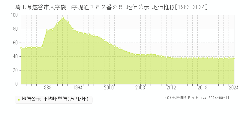 埼玉県越谷市大字袋山字堤通７８２番２８ 公示地価 地価推移[1983-2022]