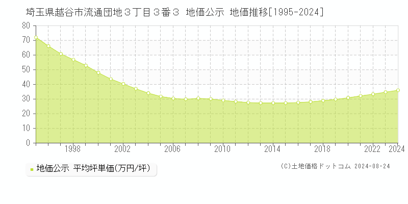 埼玉県越谷市流通団地３丁目３番３ 公示地価 地価推移[1995-2019]