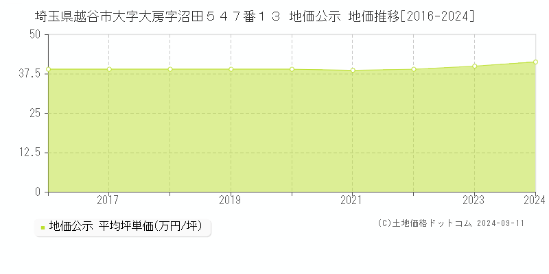 埼玉県越谷市大字大房字沼田５４７番１３ 公示地価 地価推移[2016-2021]