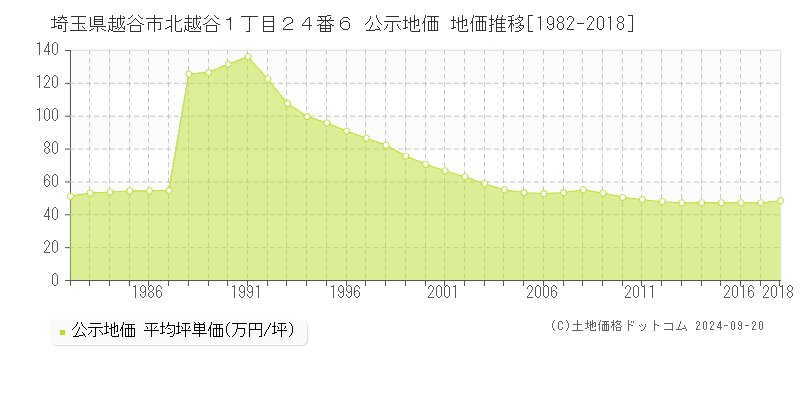 埼玉県越谷市北越谷１丁目２４番６ 公示地価 地価推移[1982-2018]