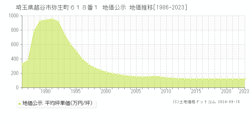 埼玉県越谷市弥生町６１８番１ 地価公示 地価推移[1986-2023]