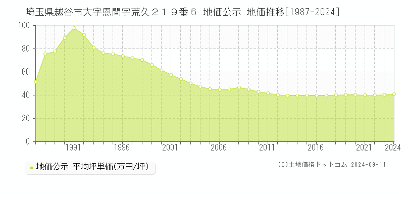 埼玉県越谷市大字恩間字荒久２１９番６ 公示地価 地価推移[1987-2023]