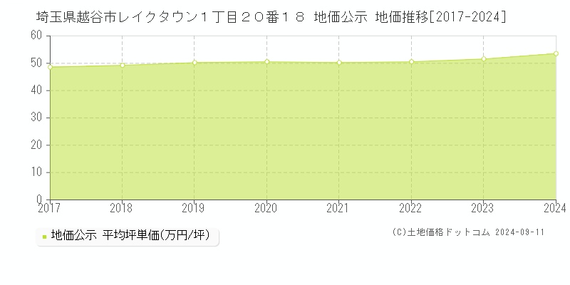 埼玉県越谷市レイクタウン１丁目２０番１８ 公示地価 地価推移[2017-2018]