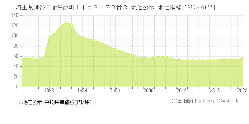 埼玉県越谷市蒲生西町１丁目３４７８番３ 地価公示 地価推移[1983-2023]