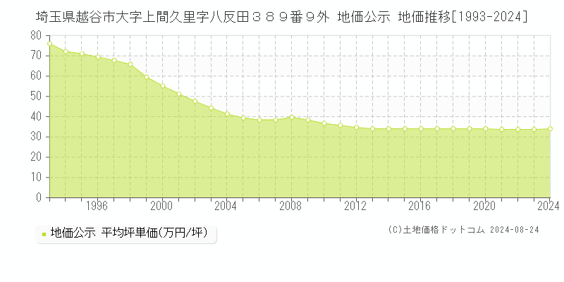 埼玉県越谷市大字上間久里字八反田３８９番９外 公示地価 地価推移[1993-2021]