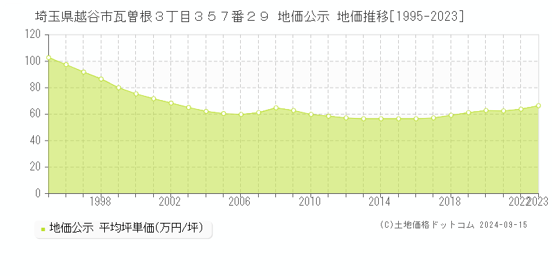 埼玉県越谷市瓦曽根３丁目３５７番２９ 公示地価 地価推移[1995-2022]