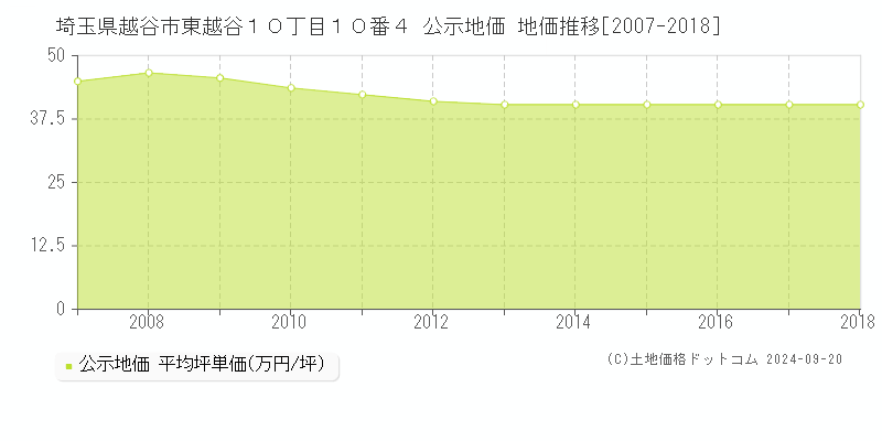 埼玉県越谷市東越谷１０丁目１０番４ 公示地価 地価推移[2007-2018]