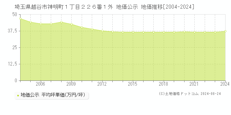 埼玉県越谷市神明町１丁目２２６番１外 地価公示 地価推移[2004-2024]