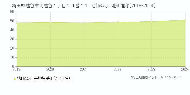 埼玉県越谷市北越谷１丁目１４番１１ 公示地価 地価推移[2019-2020]